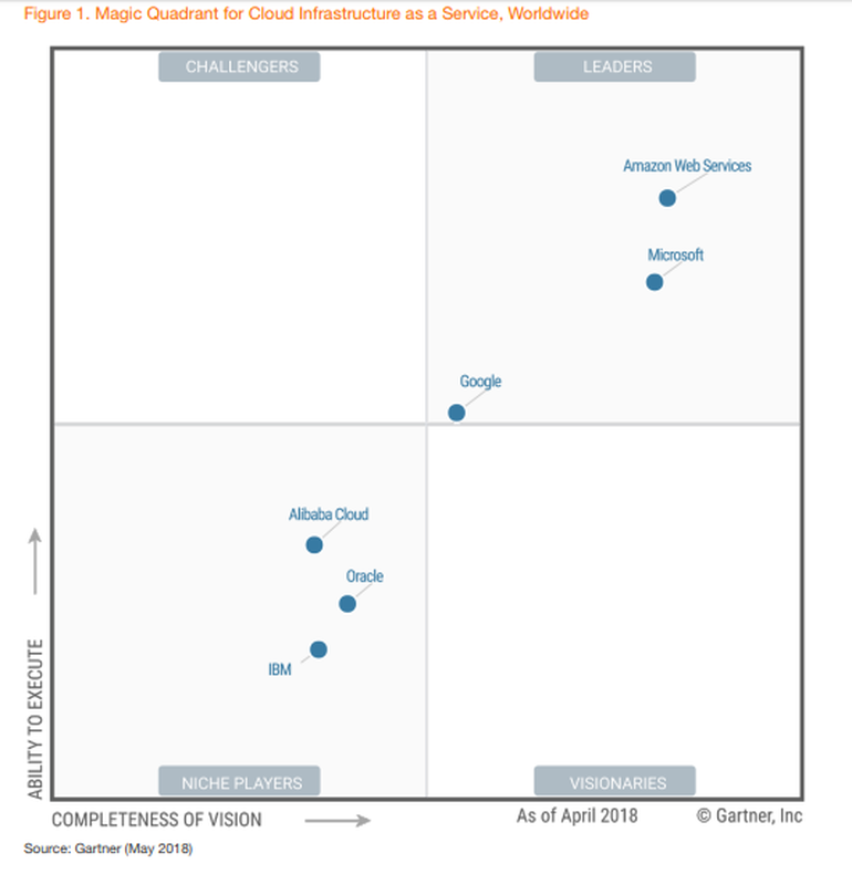 Cloud Infrastructure Quadrant from Gartner