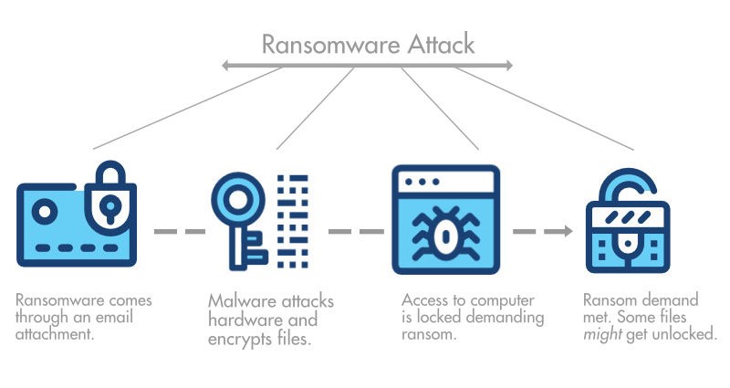 Ransomware Attacks - How You Can Protect Your Company from Being Infected | CHR Managed Services